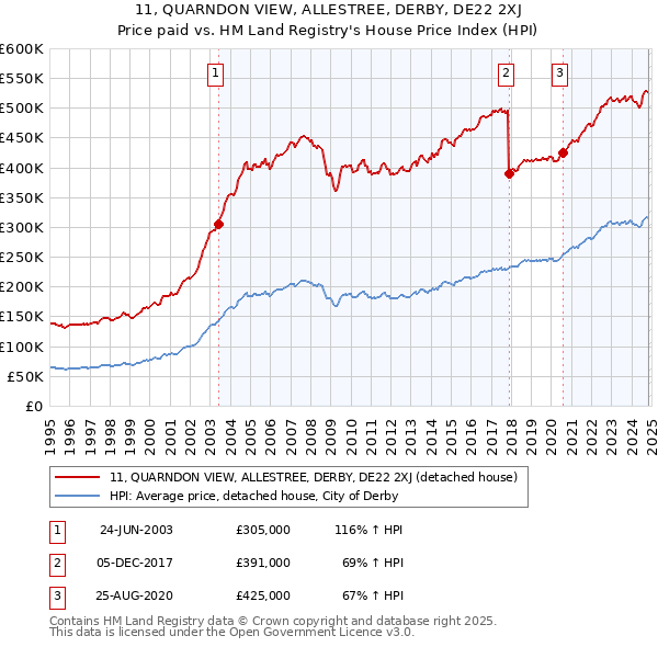 11, QUARNDON VIEW, ALLESTREE, DERBY, DE22 2XJ: Price paid vs HM Land Registry's House Price Index