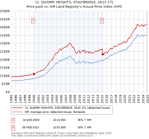 11, QUARRY HEIGHTS, STALYBRIDGE, SK15 1TL: Price paid vs HM Land Registry's House Price Index