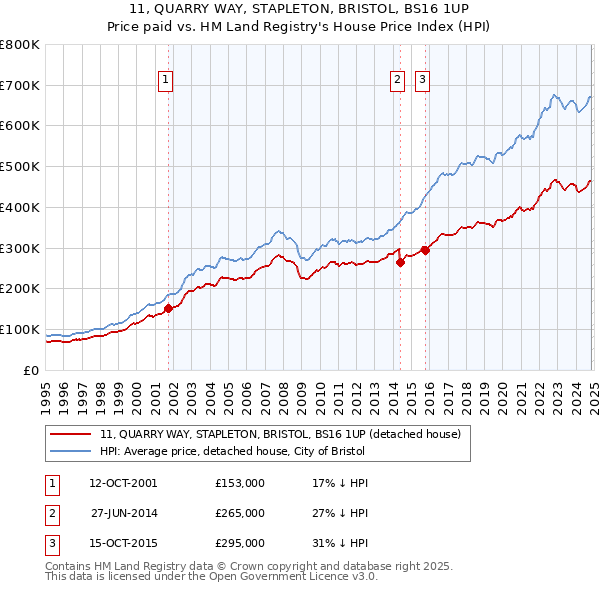 11, QUARRY WAY, STAPLETON, BRISTOL, BS16 1UP: Price paid vs HM Land Registry's House Price Index