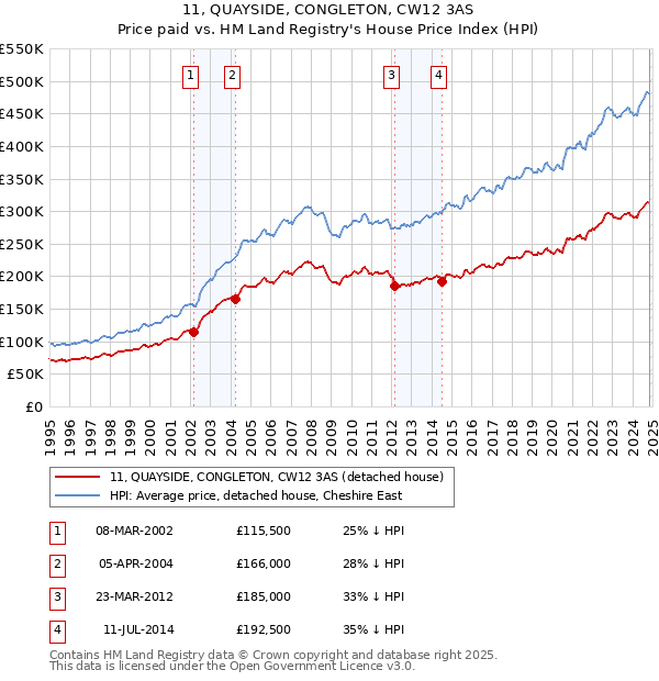 11, QUAYSIDE, CONGLETON, CW12 3AS: Price paid vs HM Land Registry's House Price Index