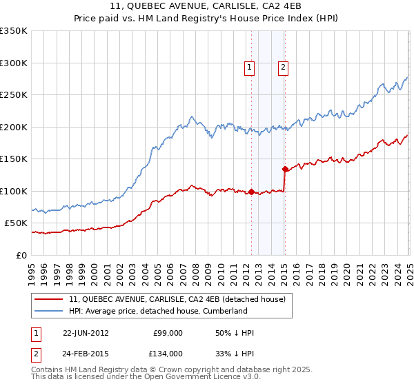 11, QUEBEC AVENUE, CARLISLE, CA2 4EB: Price paid vs HM Land Registry's House Price Index