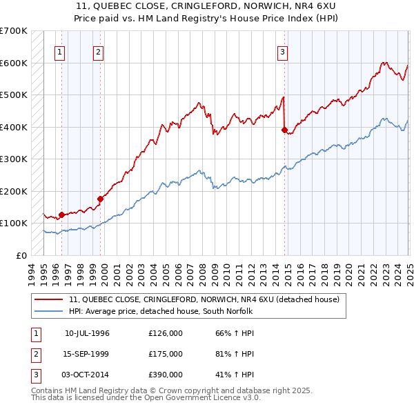 11, QUEBEC CLOSE, CRINGLEFORD, NORWICH, NR4 6XU: Price paid vs HM Land Registry's House Price Index