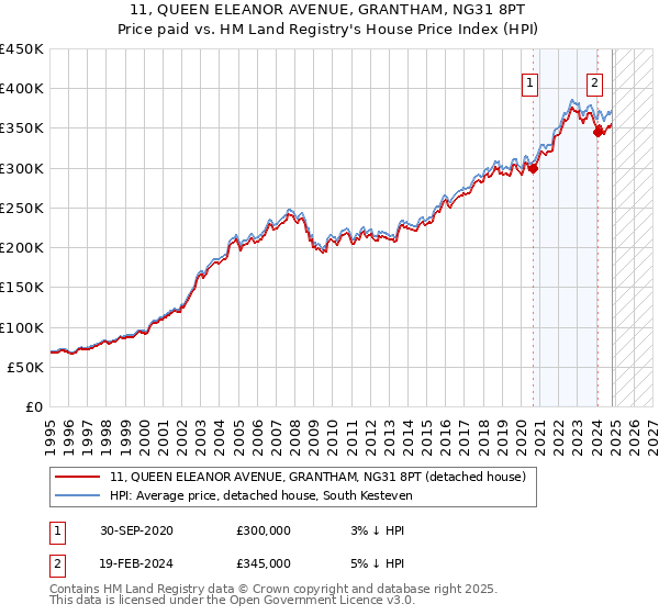 11, QUEEN ELEANOR AVENUE, GRANTHAM, NG31 8PT: Price paid vs HM Land Registry's House Price Index