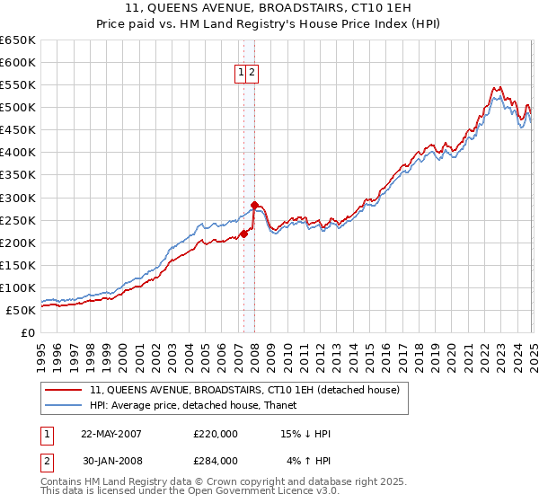 11, QUEENS AVENUE, BROADSTAIRS, CT10 1EH: Price paid vs HM Land Registry's House Price Index