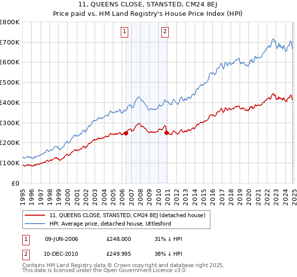 11, QUEENS CLOSE, STANSTED, CM24 8EJ: Price paid vs HM Land Registry's House Price Index