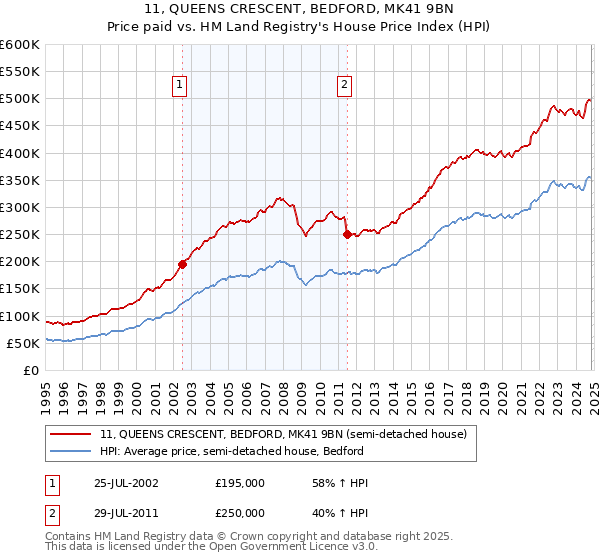 11, QUEENS CRESCENT, BEDFORD, MK41 9BN: Price paid vs HM Land Registry's House Price Index