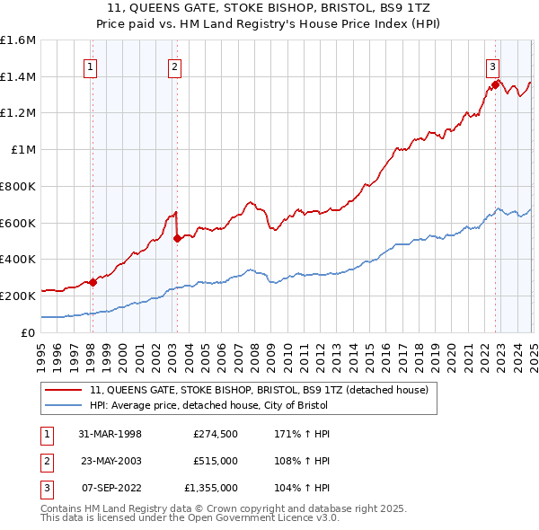 11, QUEENS GATE, STOKE BISHOP, BRISTOL, BS9 1TZ: Price paid vs HM Land Registry's House Price Index