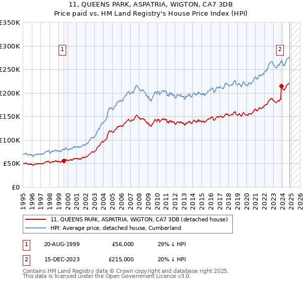 11, QUEENS PARK, ASPATRIA, WIGTON, CA7 3DB: Price paid vs HM Land Registry's House Price Index