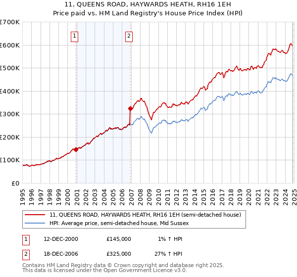 11, QUEENS ROAD, HAYWARDS HEATH, RH16 1EH: Price paid vs HM Land Registry's House Price Index