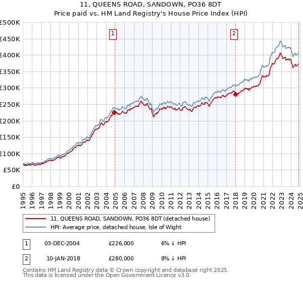 11, QUEENS ROAD, SANDOWN, PO36 8DT: Price paid vs HM Land Registry's House Price Index