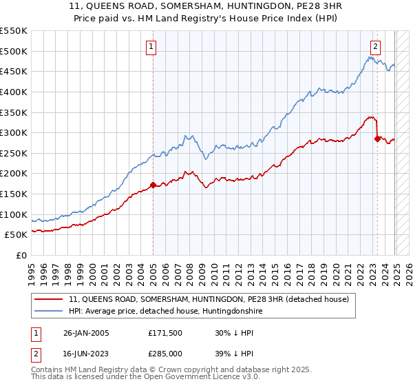 11, QUEENS ROAD, SOMERSHAM, HUNTINGDON, PE28 3HR: Price paid vs HM Land Registry's House Price Index