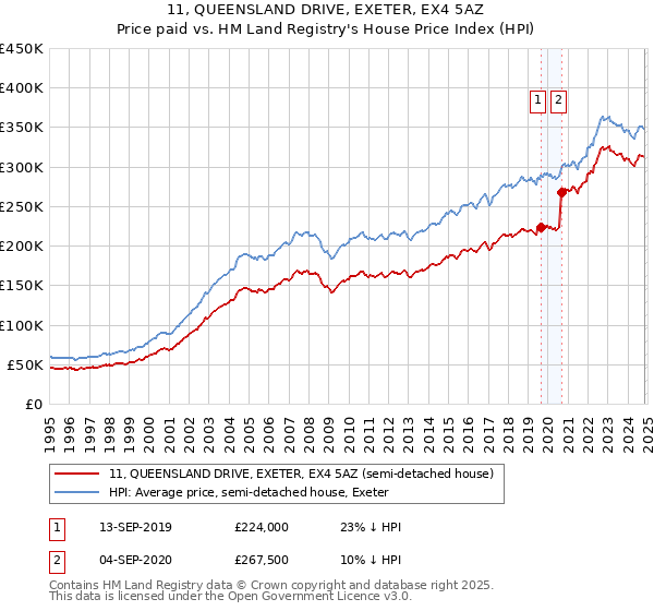 11, QUEENSLAND DRIVE, EXETER, EX4 5AZ: Price paid vs HM Land Registry's House Price Index