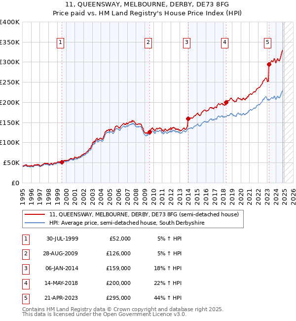 11, QUEENSWAY, MELBOURNE, DERBY, DE73 8FG: Price paid vs HM Land Registry's House Price Index