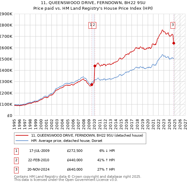 11, QUEENSWOOD DRIVE, FERNDOWN, BH22 9SU: Price paid vs HM Land Registry's House Price Index