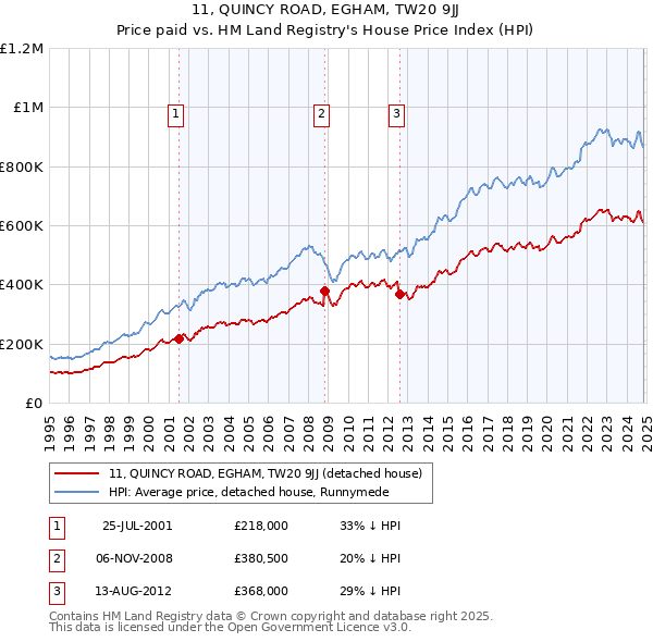 11, QUINCY ROAD, EGHAM, TW20 9JJ: Price paid vs HM Land Registry's House Price Index