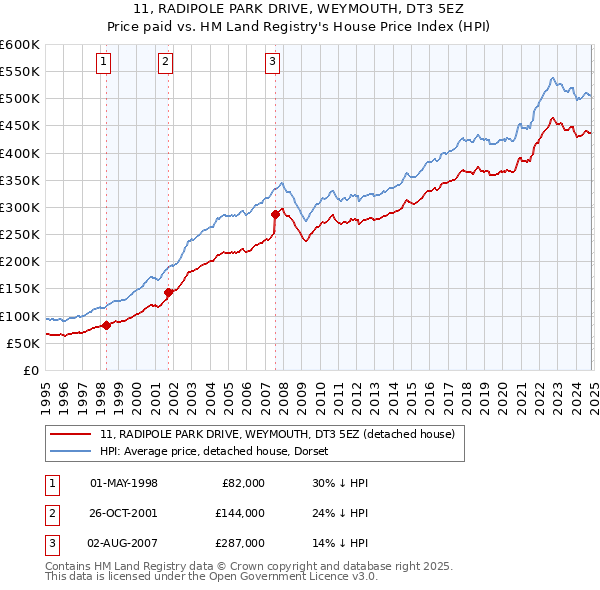 11, RADIPOLE PARK DRIVE, WEYMOUTH, DT3 5EZ: Price paid vs HM Land Registry's House Price Index