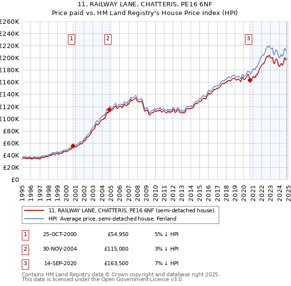 11, RAILWAY LANE, CHATTERIS, PE16 6NF: Price paid vs HM Land Registry's House Price Index