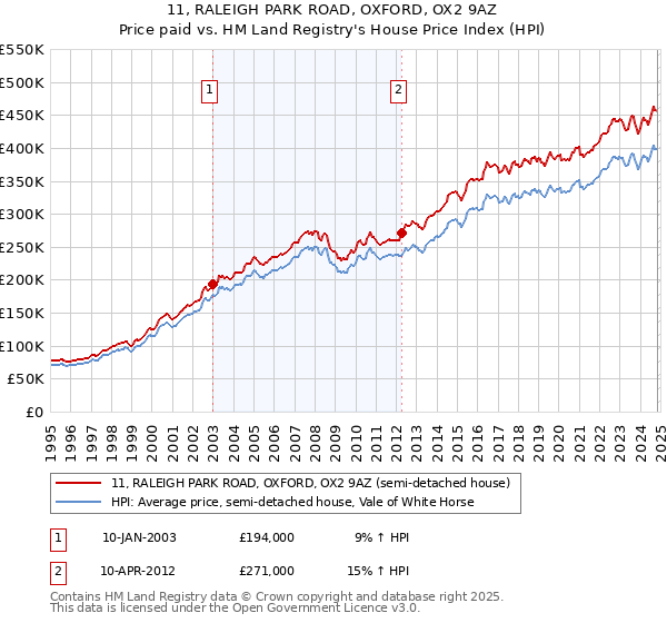 11, RALEIGH PARK ROAD, OXFORD, OX2 9AZ: Price paid vs HM Land Registry's House Price Index