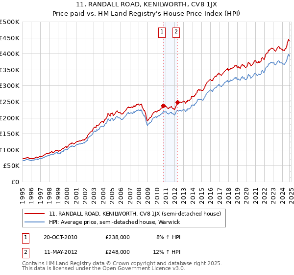 11, RANDALL ROAD, KENILWORTH, CV8 1JX: Price paid vs HM Land Registry's House Price Index