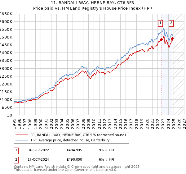 11, RANDALL WAY, HERNE BAY, CT6 5FS: Price paid vs HM Land Registry's House Price Index