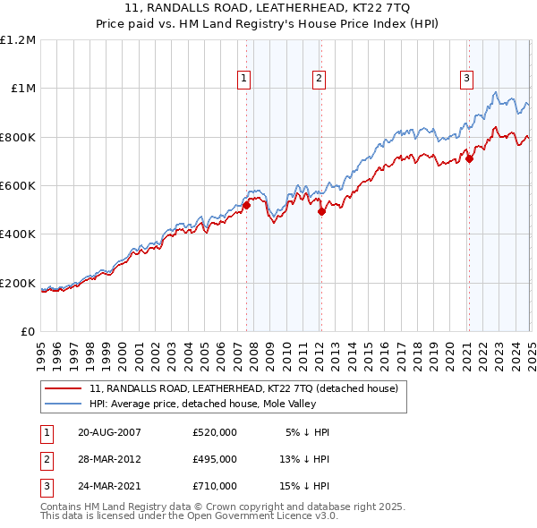 11, RANDALLS ROAD, LEATHERHEAD, KT22 7TQ: Price paid vs HM Land Registry's House Price Index