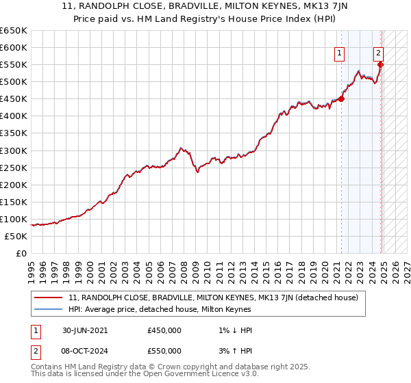 11, RANDOLPH CLOSE, BRADVILLE, MILTON KEYNES, MK13 7JN: Price paid vs HM Land Registry's House Price Index