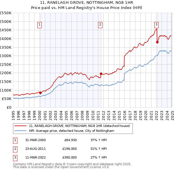 11, RANELAGH GROVE, NOTTINGHAM, NG8 1HR: Price paid vs HM Land Registry's House Price Index