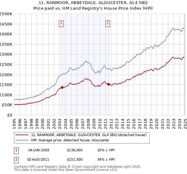 11, RANMOOR, ABBEYDALE, GLOUCESTER, GL4 5BQ: Price paid vs HM Land Registry's House Price Index