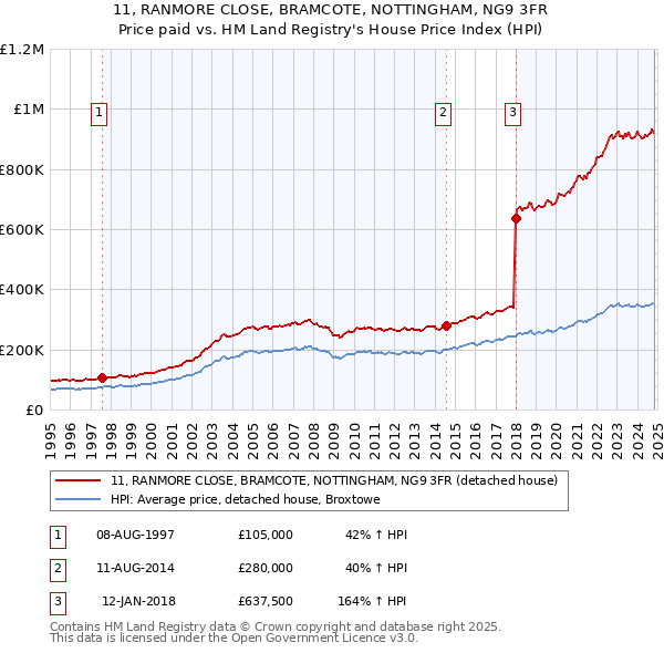 11, RANMORE CLOSE, BRAMCOTE, NOTTINGHAM, NG9 3FR: Price paid vs HM Land Registry's House Price Index