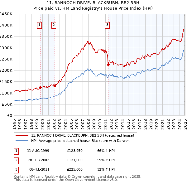 11, RANNOCH DRIVE, BLACKBURN, BB2 5BH: Price paid vs HM Land Registry's House Price Index