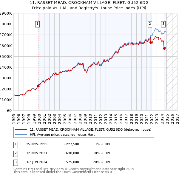 11, RASSET MEAD, CROOKHAM VILLAGE, FLEET, GU52 6DG: Price paid vs HM Land Registry's House Price Index