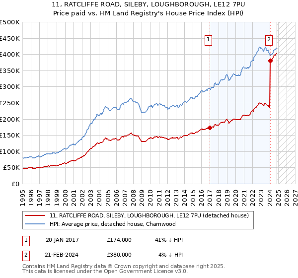 11, RATCLIFFE ROAD, SILEBY, LOUGHBOROUGH, LE12 7PU: Price paid vs HM Land Registry's House Price Index