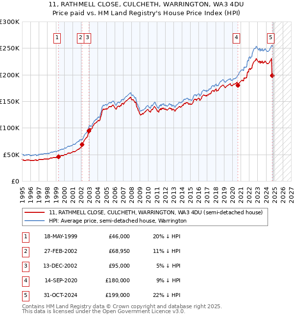 11, RATHMELL CLOSE, CULCHETH, WARRINGTON, WA3 4DU: Price paid vs HM Land Registry's House Price Index