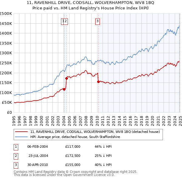 11, RAVENHILL DRIVE, CODSALL, WOLVERHAMPTON, WV8 1BQ: Price paid vs HM Land Registry's House Price Index