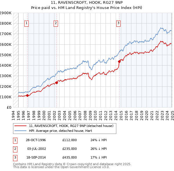 11, RAVENSCROFT, HOOK, RG27 9NP: Price paid vs HM Land Registry's House Price Index