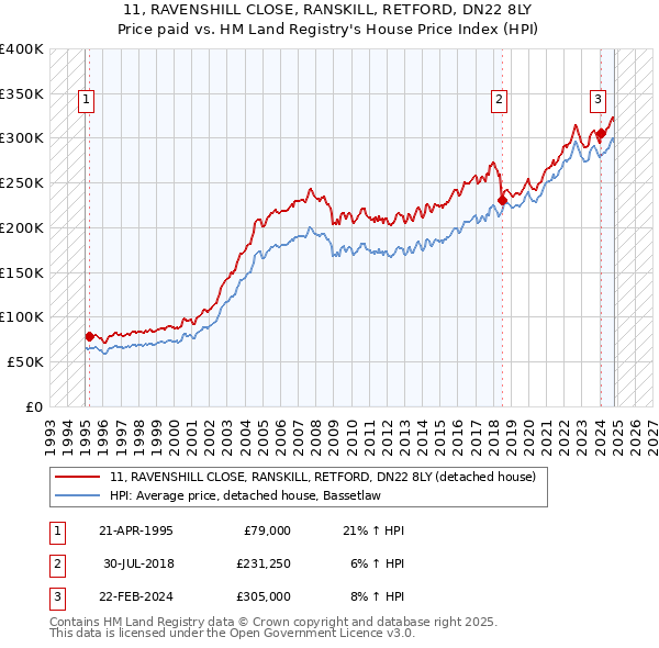 11, RAVENSHILL CLOSE, RANSKILL, RETFORD, DN22 8LY: Price paid vs HM Land Registry's House Price Index