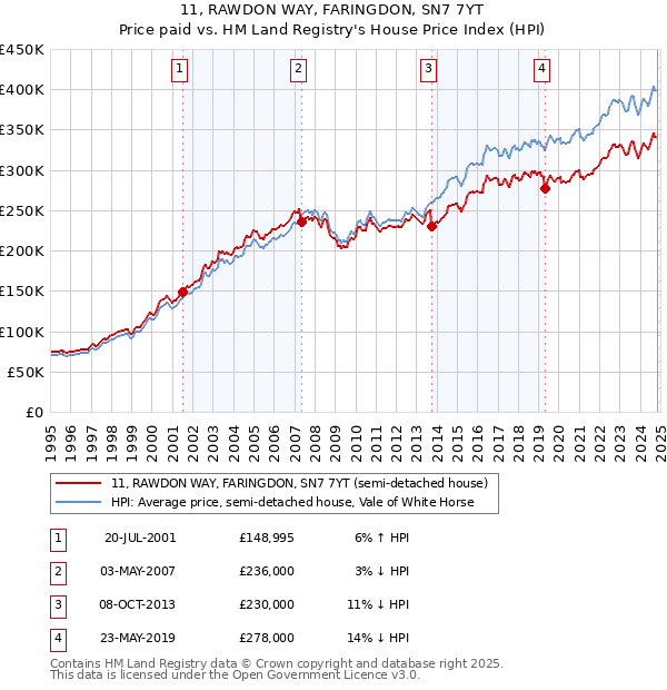 11, RAWDON WAY, FARINGDON, SN7 7YT: Price paid vs HM Land Registry's House Price Index