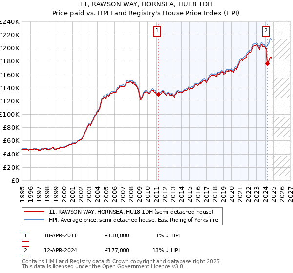 11, RAWSON WAY, HORNSEA, HU18 1DH: Price paid vs HM Land Registry's House Price Index