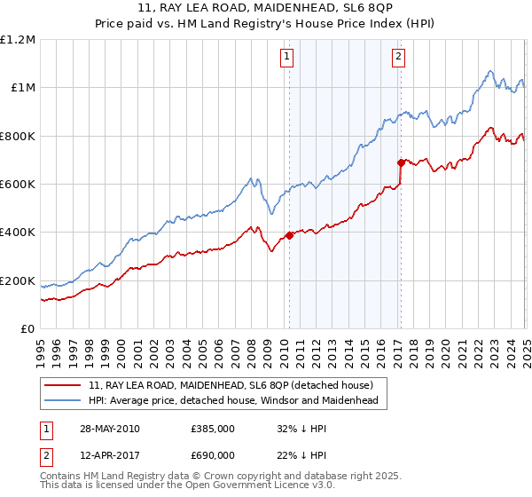 11, RAY LEA ROAD, MAIDENHEAD, SL6 8QP: Price paid vs HM Land Registry's House Price Index