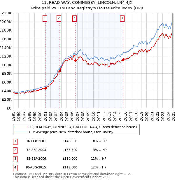 11, READ WAY, CONINGSBY, LINCOLN, LN4 4JX: Price paid vs HM Land Registry's House Price Index