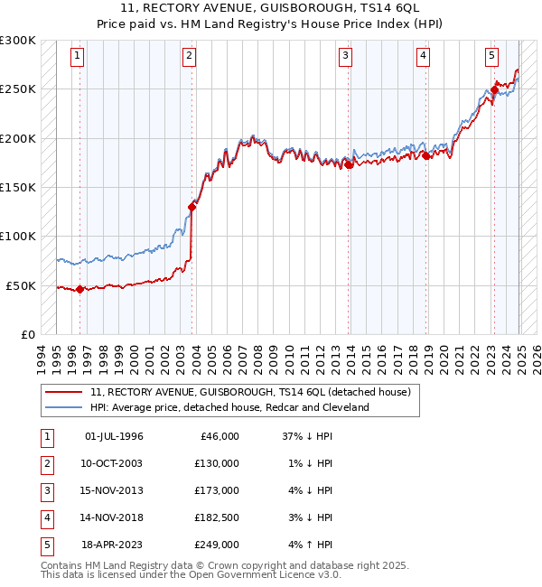 11, RECTORY AVENUE, GUISBOROUGH, TS14 6QL: Price paid vs HM Land Registry's House Price Index