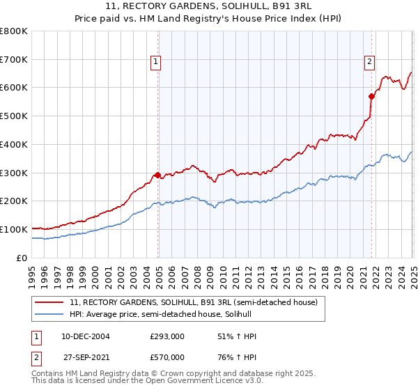 11, RECTORY GARDENS, SOLIHULL, B91 3RL: Price paid vs HM Land Registry's House Price Index