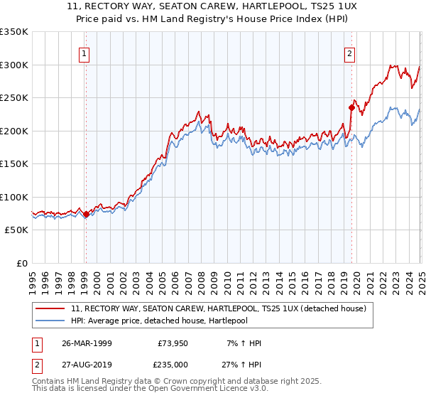 11, RECTORY WAY, SEATON CAREW, HARTLEPOOL, TS25 1UX: Price paid vs HM Land Registry's House Price Index