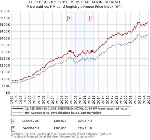 11, RED BUSHES CLOSE, MEDSTEAD, ALTON, GU34 5FF: Price paid vs HM Land Registry's House Price Index