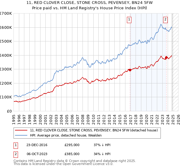 11, RED CLOVER CLOSE, STONE CROSS, PEVENSEY, BN24 5FW: Price paid vs HM Land Registry's House Price Index