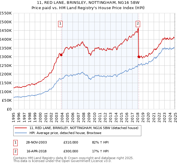 11, RED LANE, BRINSLEY, NOTTINGHAM, NG16 5BW: Price paid vs HM Land Registry's House Price Index