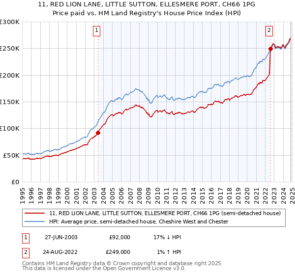 11, RED LION LANE, LITTLE SUTTON, ELLESMERE PORT, CH66 1PG: Price paid vs HM Land Registry's House Price Index