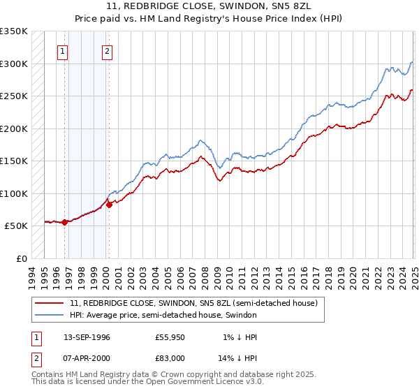 11, REDBRIDGE CLOSE, SWINDON, SN5 8ZL: Price paid vs HM Land Registry's House Price Index