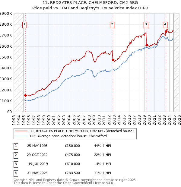 11, REDGATES PLACE, CHELMSFORD, CM2 6BG: Price paid vs HM Land Registry's House Price Index