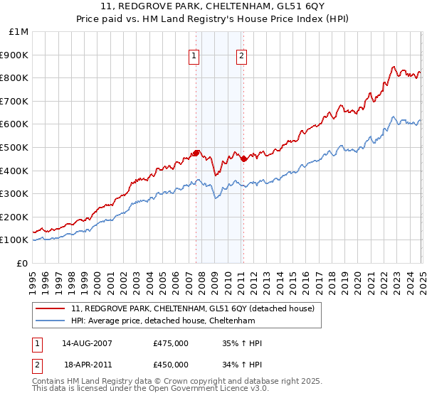 11, REDGROVE PARK, CHELTENHAM, GL51 6QY: Price paid vs HM Land Registry's House Price Index